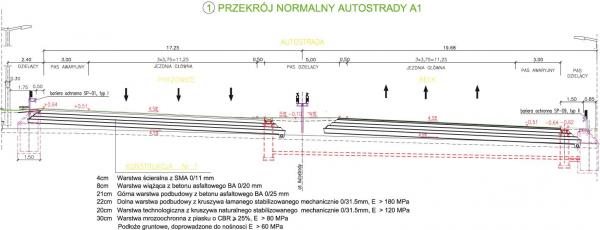 Ryc. 3. Przekr&oacute;j autostrady A1